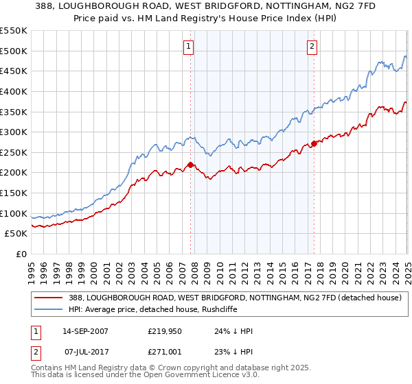 388, LOUGHBOROUGH ROAD, WEST BRIDGFORD, NOTTINGHAM, NG2 7FD: Price paid vs HM Land Registry's House Price Index