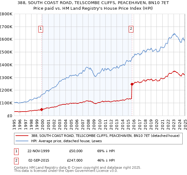 388, SOUTH COAST ROAD, TELSCOMBE CLIFFS, PEACEHAVEN, BN10 7ET: Price paid vs HM Land Registry's House Price Index