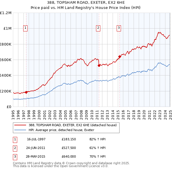 388, TOPSHAM ROAD, EXETER, EX2 6HE: Price paid vs HM Land Registry's House Price Index