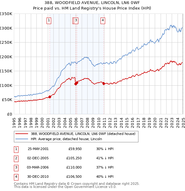 388, WOODFIELD AVENUE, LINCOLN, LN6 0WF: Price paid vs HM Land Registry's House Price Index