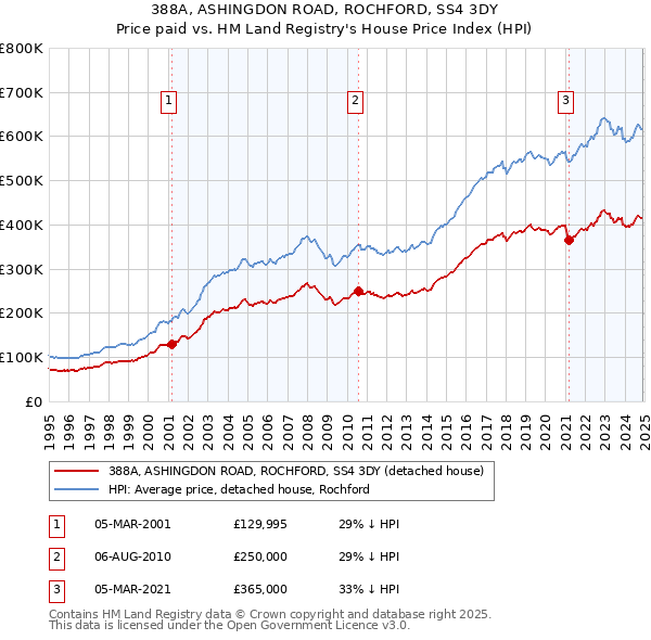 388A, ASHINGDON ROAD, ROCHFORD, SS4 3DY: Price paid vs HM Land Registry's House Price Index