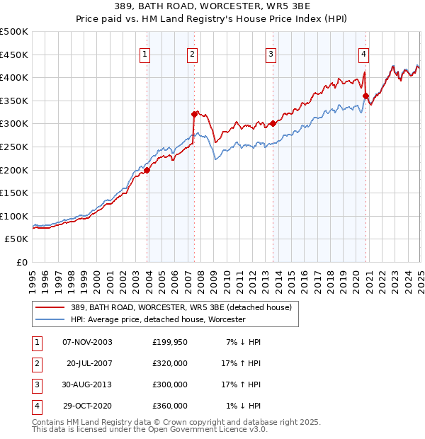 389, BATH ROAD, WORCESTER, WR5 3BE: Price paid vs HM Land Registry's House Price Index