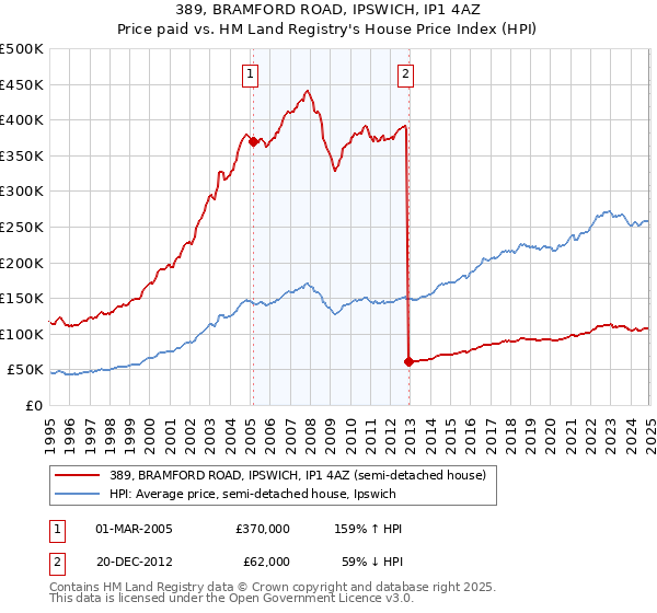 389, BRAMFORD ROAD, IPSWICH, IP1 4AZ: Price paid vs HM Land Registry's House Price Index