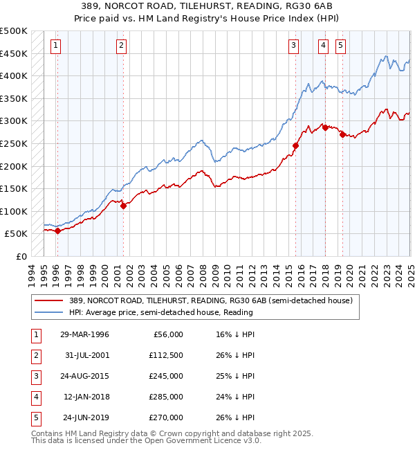 389, NORCOT ROAD, TILEHURST, READING, RG30 6AB: Price paid vs HM Land Registry's House Price Index