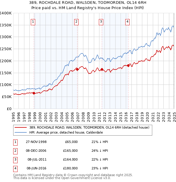 389, ROCHDALE ROAD, WALSDEN, TODMORDEN, OL14 6RH: Price paid vs HM Land Registry's House Price Index