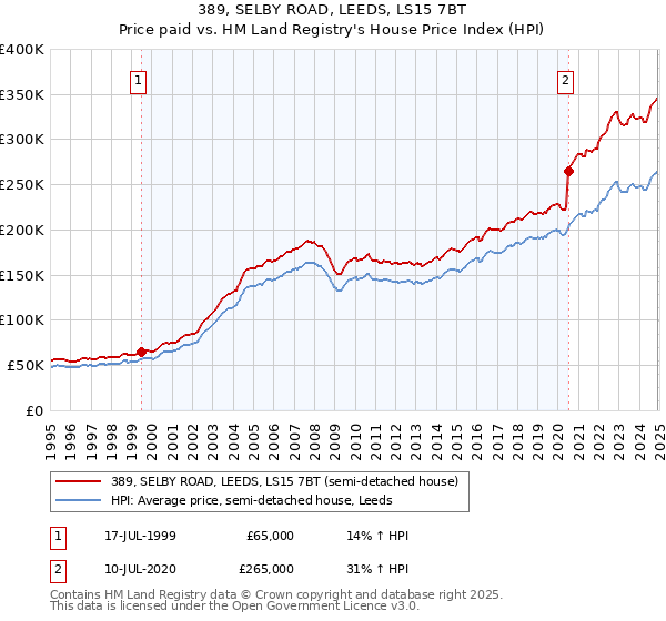 389, SELBY ROAD, LEEDS, LS15 7BT: Price paid vs HM Land Registry's House Price Index