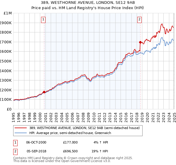 389, WESTHORNE AVENUE, LONDON, SE12 9AB: Price paid vs HM Land Registry's House Price Index