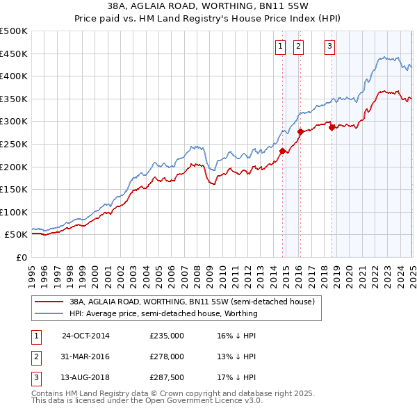 38A, AGLAIA ROAD, WORTHING, BN11 5SW: Price paid vs HM Land Registry's House Price Index