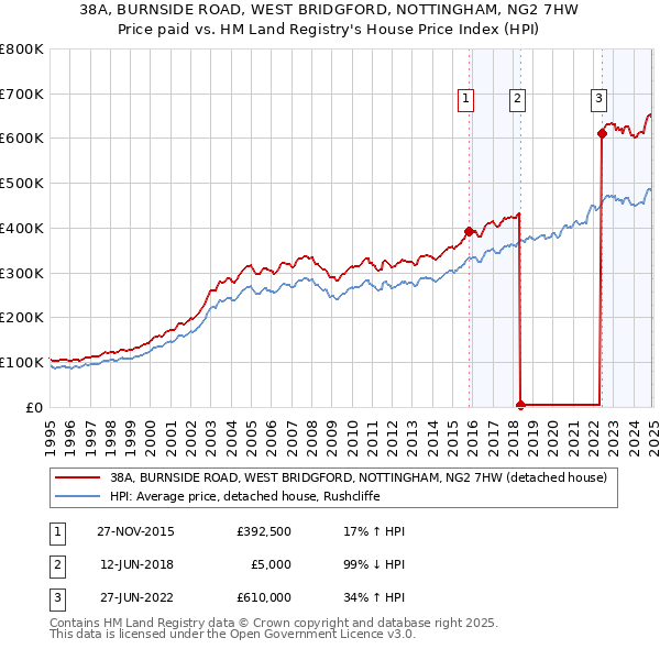 38A, BURNSIDE ROAD, WEST BRIDGFORD, NOTTINGHAM, NG2 7HW: Price paid vs HM Land Registry's House Price Index