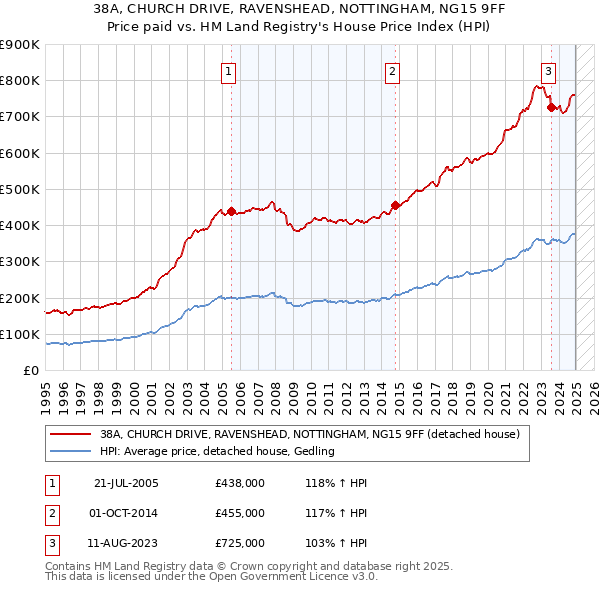 38A, CHURCH DRIVE, RAVENSHEAD, NOTTINGHAM, NG15 9FF: Price paid vs HM Land Registry's House Price Index