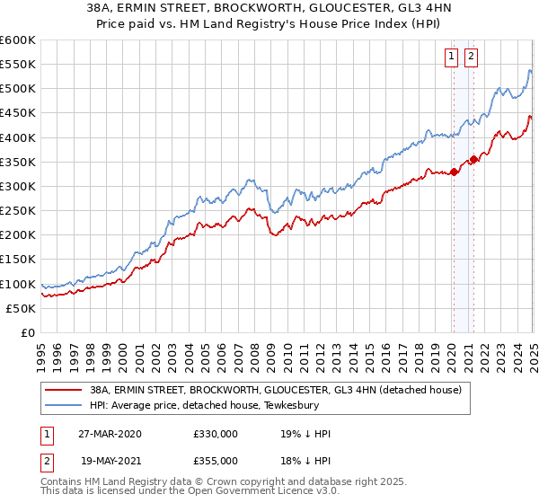 38A, ERMIN STREET, BROCKWORTH, GLOUCESTER, GL3 4HN: Price paid vs HM Land Registry's House Price Index