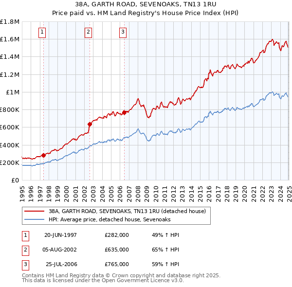 38A, GARTH ROAD, SEVENOAKS, TN13 1RU: Price paid vs HM Land Registry's House Price Index