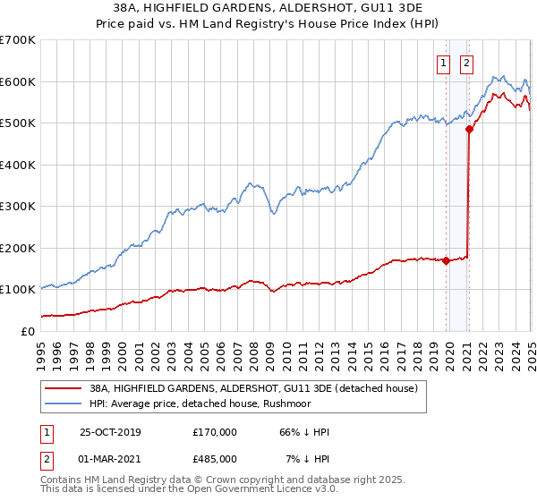 38A, HIGHFIELD GARDENS, ALDERSHOT, GU11 3DE: Price paid vs HM Land Registry's House Price Index