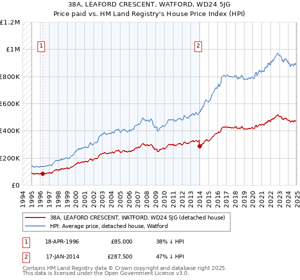 38A, LEAFORD CRESCENT, WATFORD, WD24 5JG: Price paid vs HM Land Registry's House Price Index