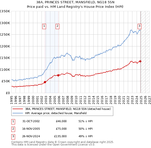 38A, PRINCES STREET, MANSFIELD, NG18 5SN: Price paid vs HM Land Registry's House Price Index