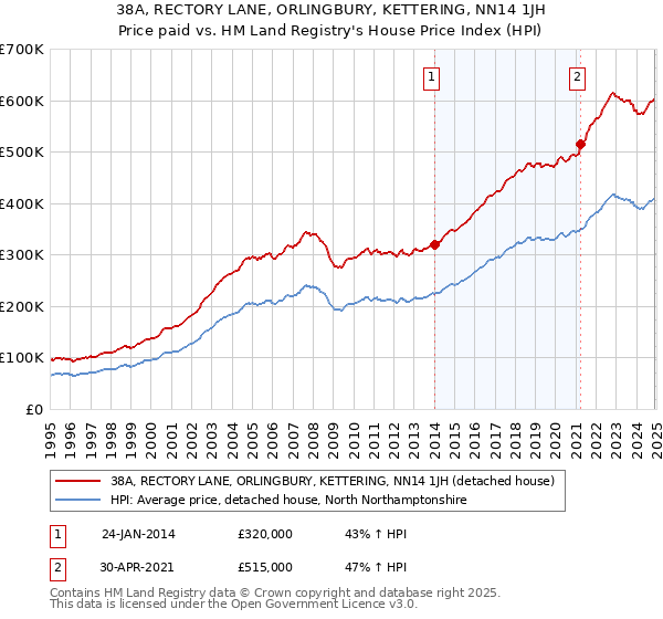 38A, RECTORY LANE, ORLINGBURY, KETTERING, NN14 1JH: Price paid vs HM Land Registry's House Price Index