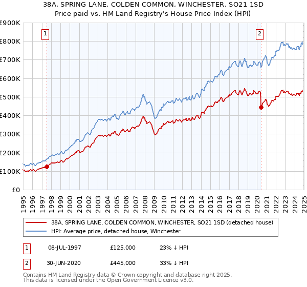 38A, SPRING LANE, COLDEN COMMON, WINCHESTER, SO21 1SD: Price paid vs HM Land Registry's House Price Index
