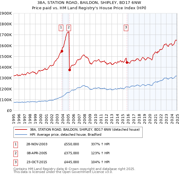 38A, STATION ROAD, BAILDON, SHIPLEY, BD17 6NW: Price paid vs HM Land Registry's House Price Index
