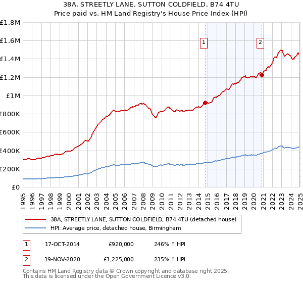 38A, STREETLY LANE, SUTTON COLDFIELD, B74 4TU: Price paid vs HM Land Registry's House Price Index