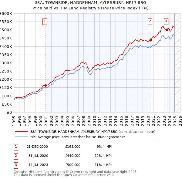 38A, TOWNSIDE, HADDENHAM, AYLESBURY, HP17 8BG: Price paid vs HM Land Registry's House Price Index