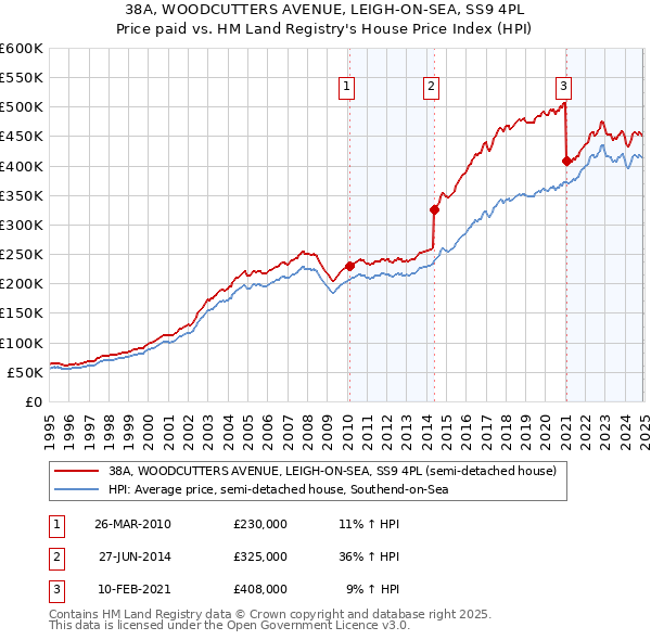38A, WOODCUTTERS AVENUE, LEIGH-ON-SEA, SS9 4PL: Price paid vs HM Land Registry's House Price Index