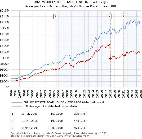 38A, WORCESTER ROAD, LONDON, SW19 7QG: Price paid vs HM Land Registry's House Price Index