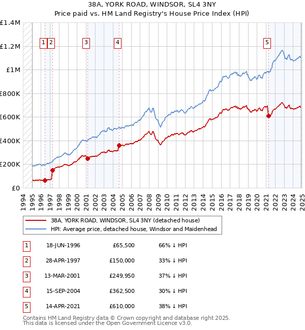 38A, YORK ROAD, WINDSOR, SL4 3NY: Price paid vs HM Land Registry's House Price Index