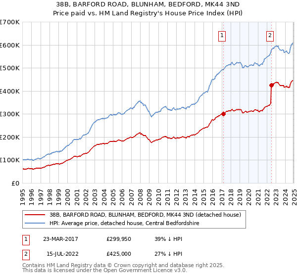 38B, BARFORD ROAD, BLUNHAM, BEDFORD, MK44 3ND: Price paid vs HM Land Registry's House Price Index