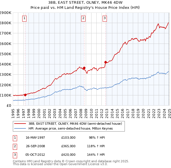 38B, EAST STREET, OLNEY, MK46 4DW: Price paid vs HM Land Registry's House Price Index