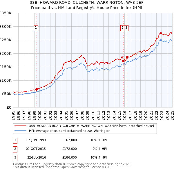 38B, HOWARD ROAD, CULCHETH, WARRINGTON, WA3 5EF: Price paid vs HM Land Registry's House Price Index