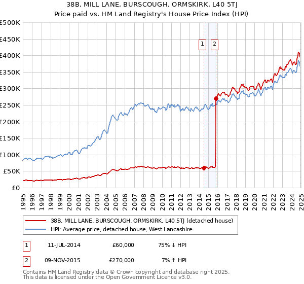 38B, MILL LANE, BURSCOUGH, ORMSKIRK, L40 5TJ: Price paid vs HM Land Registry's House Price Index