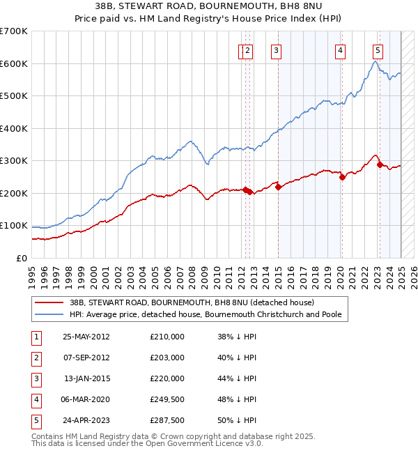 38B, STEWART ROAD, BOURNEMOUTH, BH8 8NU: Price paid vs HM Land Registry's House Price Index