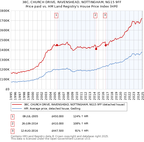 38C, CHURCH DRIVE, RAVENSHEAD, NOTTINGHAM, NG15 9FF: Price paid vs HM Land Registry's House Price Index