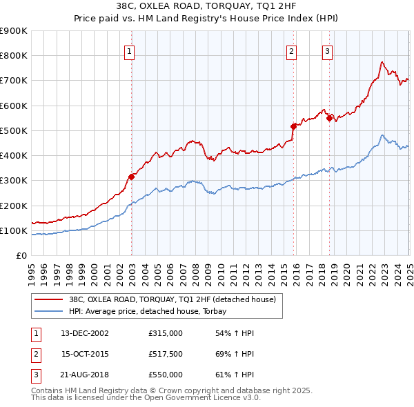 38C, OXLEA ROAD, TORQUAY, TQ1 2HF: Price paid vs HM Land Registry's House Price Index