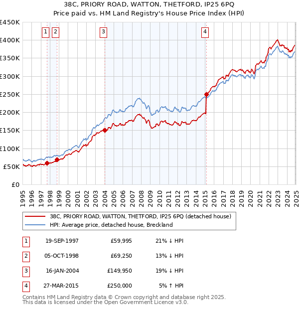 38C, PRIORY ROAD, WATTON, THETFORD, IP25 6PQ: Price paid vs HM Land Registry's House Price Index