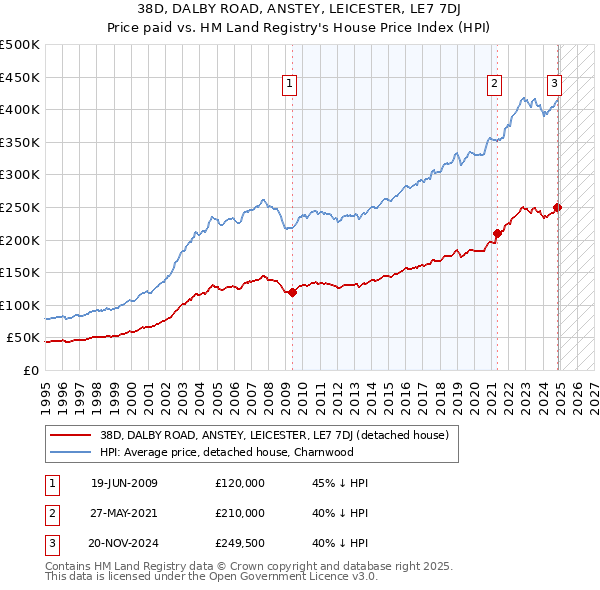 38D, DALBY ROAD, ANSTEY, LEICESTER, LE7 7DJ: Price paid vs HM Land Registry's House Price Index