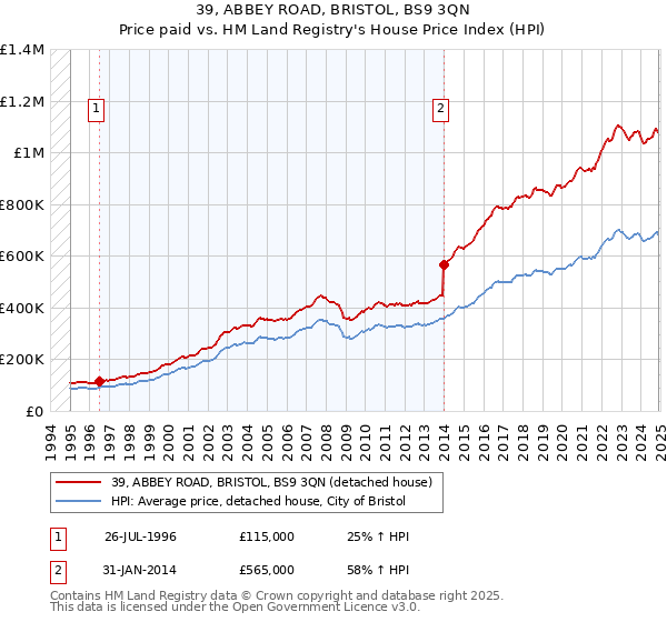 39, ABBEY ROAD, BRISTOL, BS9 3QN: Price paid vs HM Land Registry's House Price Index