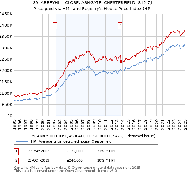 39, ABBEYHILL CLOSE, ASHGATE, CHESTERFIELD, S42 7JL: Price paid vs HM Land Registry's House Price Index