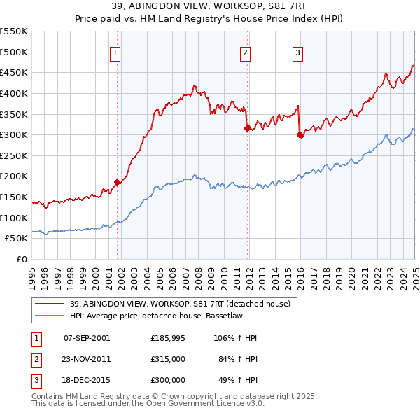 39, ABINGDON VIEW, WORKSOP, S81 7RT: Price paid vs HM Land Registry's House Price Index