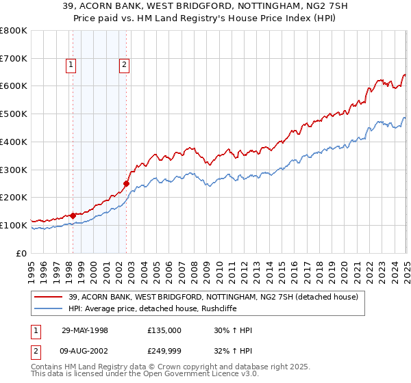 39, ACORN BANK, WEST BRIDGFORD, NOTTINGHAM, NG2 7SH: Price paid vs HM Land Registry's House Price Index