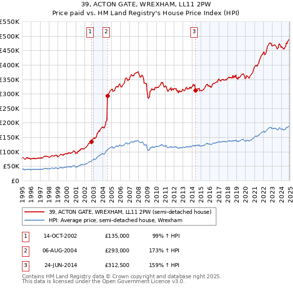 39, ACTON GATE, WREXHAM, LL11 2PW: Price paid vs HM Land Registry's House Price Index
