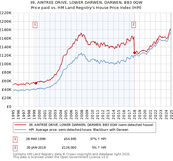 39, AINTREE DRIVE, LOWER DARWEN, DARWEN, BB3 0QW: Price paid vs HM Land Registry's House Price Index