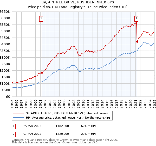 39, AINTREE DRIVE, RUSHDEN, NN10 0YS: Price paid vs HM Land Registry's House Price Index