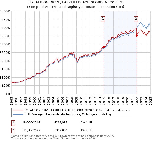 39, ALBION DRIVE, LARKFIELD, AYLESFORD, ME20 6FG: Price paid vs HM Land Registry's House Price Index