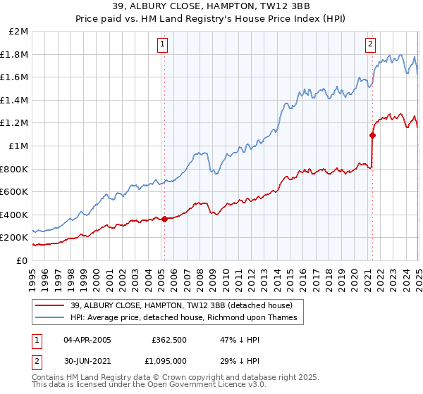 39, ALBURY CLOSE, HAMPTON, TW12 3BB: Price paid vs HM Land Registry's House Price Index