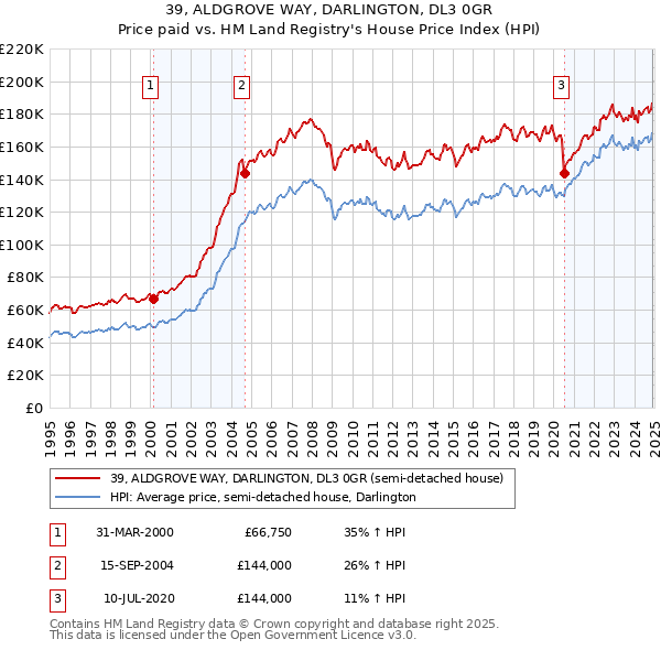39, ALDGROVE WAY, DARLINGTON, DL3 0GR: Price paid vs HM Land Registry's House Price Index