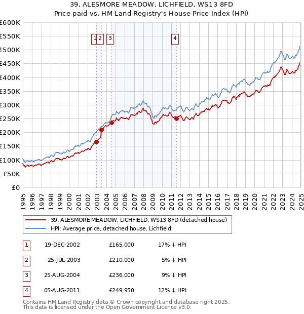 39, ALESMORE MEADOW, LICHFIELD, WS13 8FD: Price paid vs HM Land Registry's House Price Index