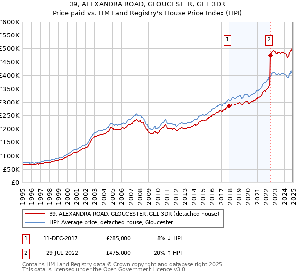 39, ALEXANDRA ROAD, GLOUCESTER, GL1 3DR: Price paid vs HM Land Registry's House Price Index