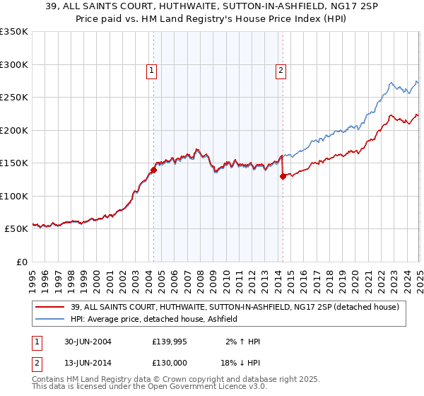 39, ALL SAINTS COURT, HUTHWAITE, SUTTON-IN-ASHFIELD, NG17 2SP: Price paid vs HM Land Registry's House Price Index