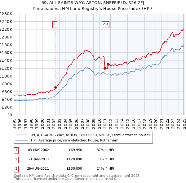 39, ALL SAINTS WAY, ASTON, SHEFFIELD, S26 2FJ: Price paid vs HM Land Registry's House Price Index